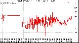 Milwaukee Weather Wind Direction<br>(24 Hours) (Raw)