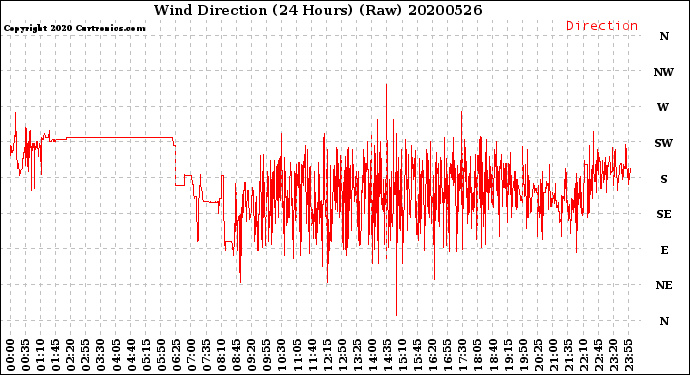 Milwaukee Weather Wind Direction<br>(24 Hours) (Raw)