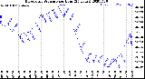 Milwaukee Weather Barometric Pressure<br>per Hour<br>(24 Hours)