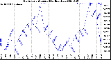 Milwaukee Weather Barometric Pressure<br>Monthly High