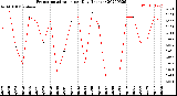 Milwaukee Weather Evapotranspiration<br>per Day (Inches)