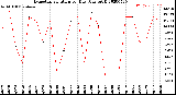 Milwaukee Weather Evapotranspiration<br>per Day (Ozs sq/ft)