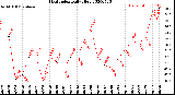 Milwaukee Weather Heat Index<br>Daily High