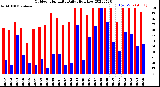 Milwaukee Weather Outdoor Humidity<br>Daily High/Low