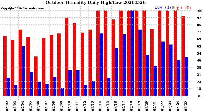 Milwaukee Weather Outdoor Humidity<br>Daily High/Low