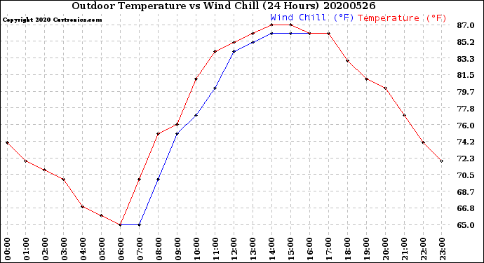 Milwaukee Weather Outdoor Temperature<br>vs Wind Chill<br>(24 Hours)