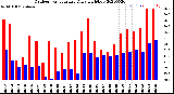 Milwaukee Weather Outdoor Temperature<br>Daily High/Low