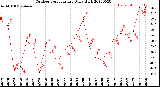 Milwaukee Weather Outdoor Temperature<br>Daily High