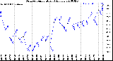 Milwaukee Weather Outdoor Temperature<br>Daily Low