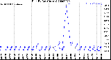 Milwaukee Weather Rain<br>By Day<br>(Inches)