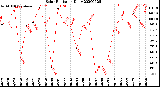 Milwaukee Weather Solar Radiation<br>Daily