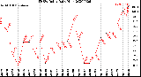 Milwaukee Weather THSW Index<br>Daily High