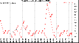 Milwaukee Weather Wind Speed<br>Daily High