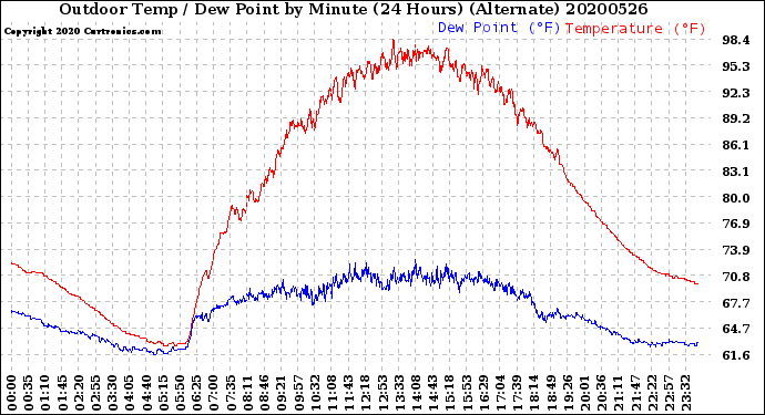 Milwaukee Weather Outdoor Temp / Dew Point<br>by Minute<br>(24 Hours) (Alternate)