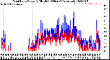 Milwaukee Weather Wind Speed/Gusts<br>by Minute<br>(24 Hours) (Alternate)