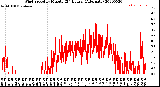 Milwaukee Weather Wind Speed<br>by Minute<br>(24 Hours) (Alternate)