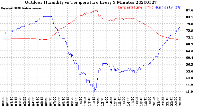 Milwaukee Weather Outdoor Humidity<br>vs Temperature<br>Every 5 Minutes