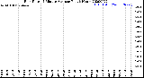 Milwaukee Weather Rain Rate<br>15 Minute Average<br>Past 6 Hours