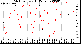 Milwaukee Weather Solar Radiation<br>Avg per Day W/m2/minute