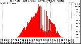 Milwaukee Weather Solar Radiation<br>& Day Average<br>per Minute<br>(Today)