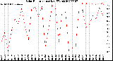 Milwaukee Weather Solar Radiation<br>per Day KW/m2