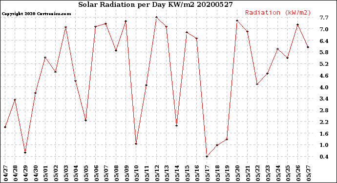 Milwaukee Weather Solar Radiation<br>per Day KW/m2