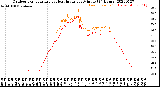 Milwaukee Weather Outdoor Temperature<br>vs Heat Index<br>per Minute<br>(24 Hours)