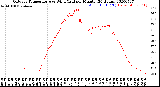 Milwaukee Weather Outdoor Temperature<br>vs Wind Chill<br>per Minute<br>(24 Hours)