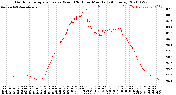 Milwaukee Weather Outdoor Temperature<br>vs Wind Chill<br>per Minute<br>(24 Hours)