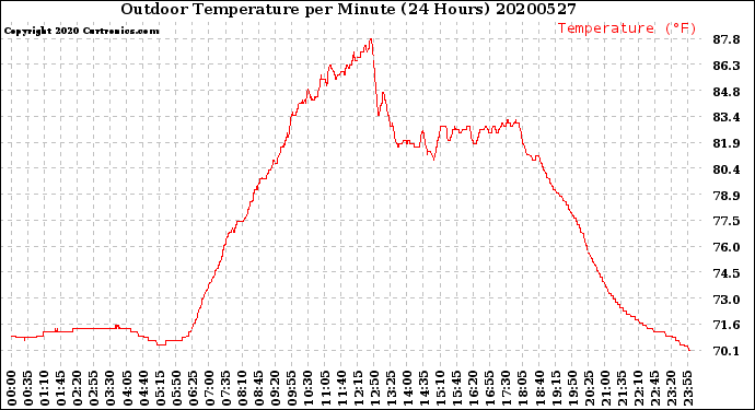 Milwaukee Weather Outdoor Temperature<br>per Minute<br>(24 Hours)