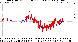 Milwaukee Weather Wind Direction<br>Normalized and Average<br>(24 Hours) (New)