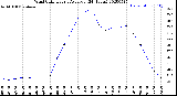 Milwaukee Weather Wind Chill<br>Hourly Average<br>(24 Hours)