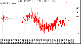 Milwaukee Weather Wind Direction<br>(24 Hours) (Raw)