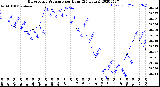 Milwaukee Weather Barometric Pressure<br>per Hour<br>(24 Hours)