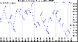 Milwaukee Weather Barometric Pressure<br>Daily High