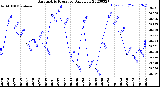 Milwaukee Weather Barometric Pressure<br>Daily Low