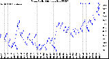 Milwaukee Weather Wind Chill<br>Daily Low