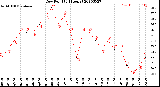 Milwaukee Weather Dew Point<br>(24 Hours)