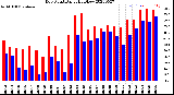 Milwaukee Weather Dew Point<br>Daily High/Low