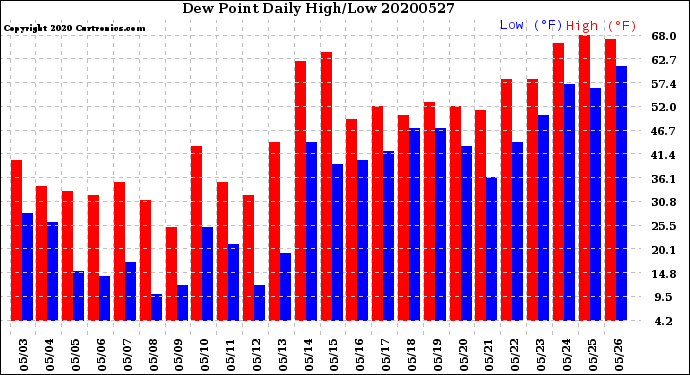 Milwaukee Weather Dew Point<br>Daily High/Low