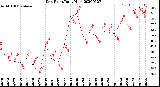 Milwaukee Weather Dew Point<br>Daily High