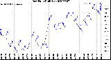 Milwaukee Weather Dew Point<br>Daily Low