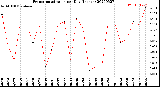 Milwaukee Weather Evapotranspiration<br>per Day (Inches)