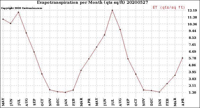 Milwaukee Weather Evapotranspiration<br>per Month (qts sq/ft)