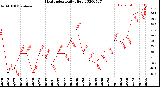 Milwaukee Weather Heat Index<br>Daily High