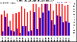 Milwaukee Weather Outdoor Humidity<br>Daily High/Low