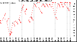 Milwaukee Weather Outdoor Humidity<br>Daily High