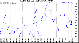 Milwaukee Weather Outdoor Humidity<br>Daily Low