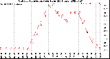 Milwaukee Weather Outdoor Temperature<br>per Hour<br>(24 Hours)