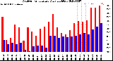 Milwaukee Weather Outdoor Temperature<br>Daily High/Low